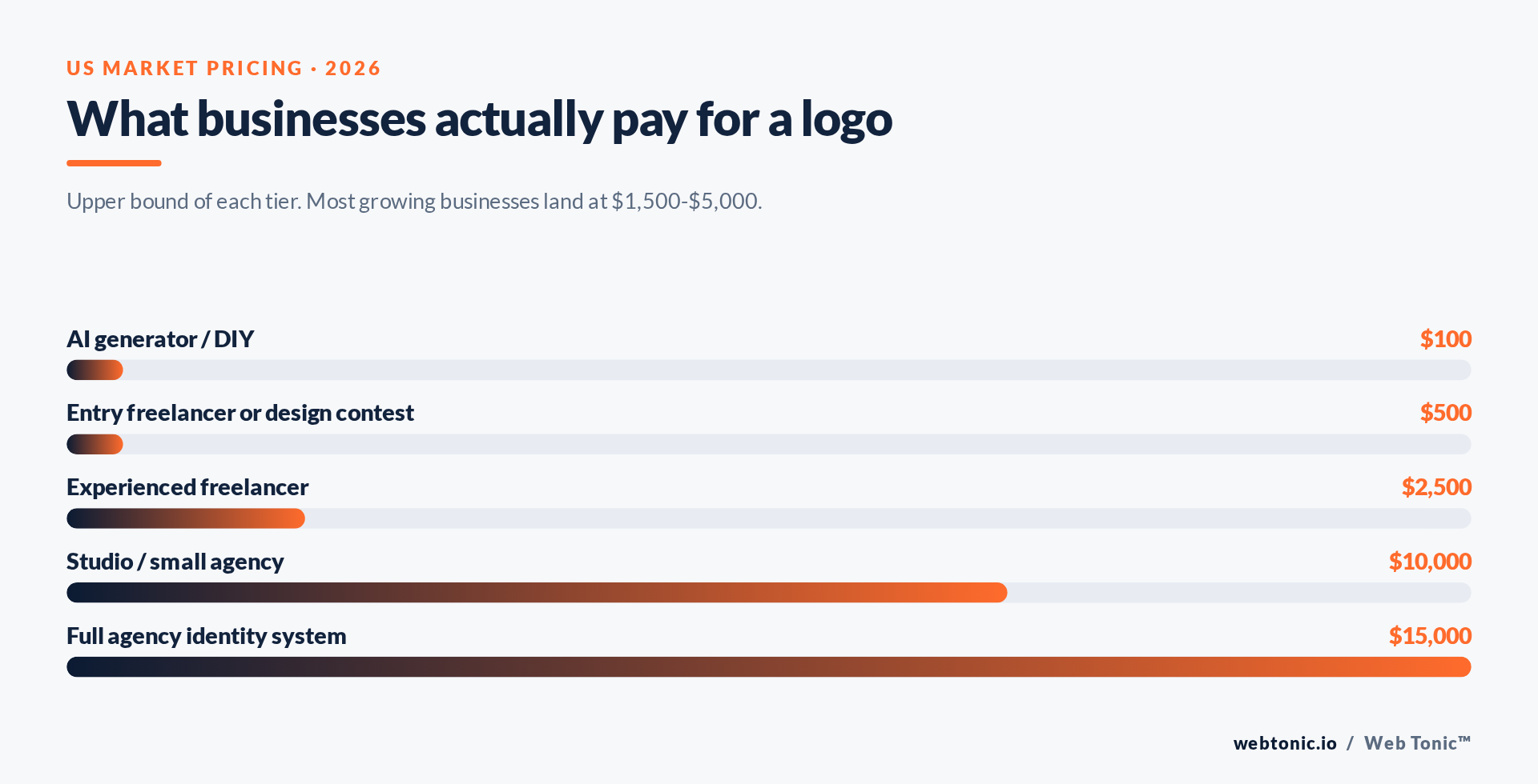 Logo design cost tiers from AI generators to full agency identity systems