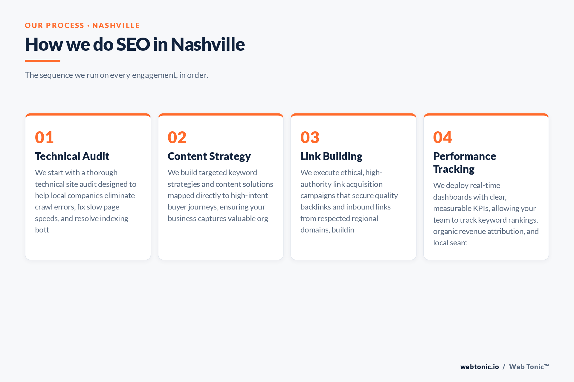 Diagram of Web Tonic's SEO process for Nashville clients: Technical Audit, Content Strategy, Link Building, Performance Tracking