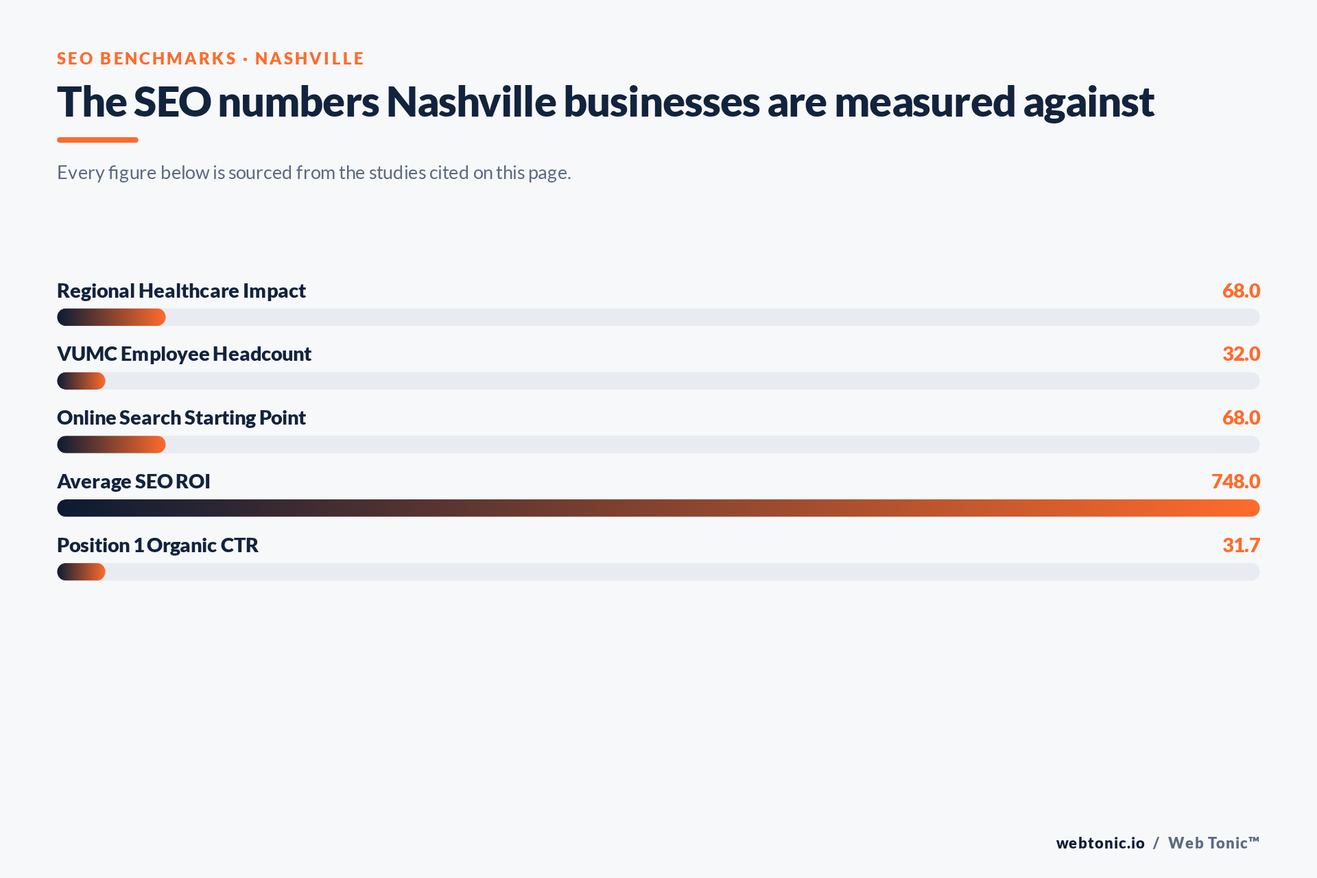 Chart of SEO benchmark figures relevant to Nashville businesses, including Regional Healthcare Impact