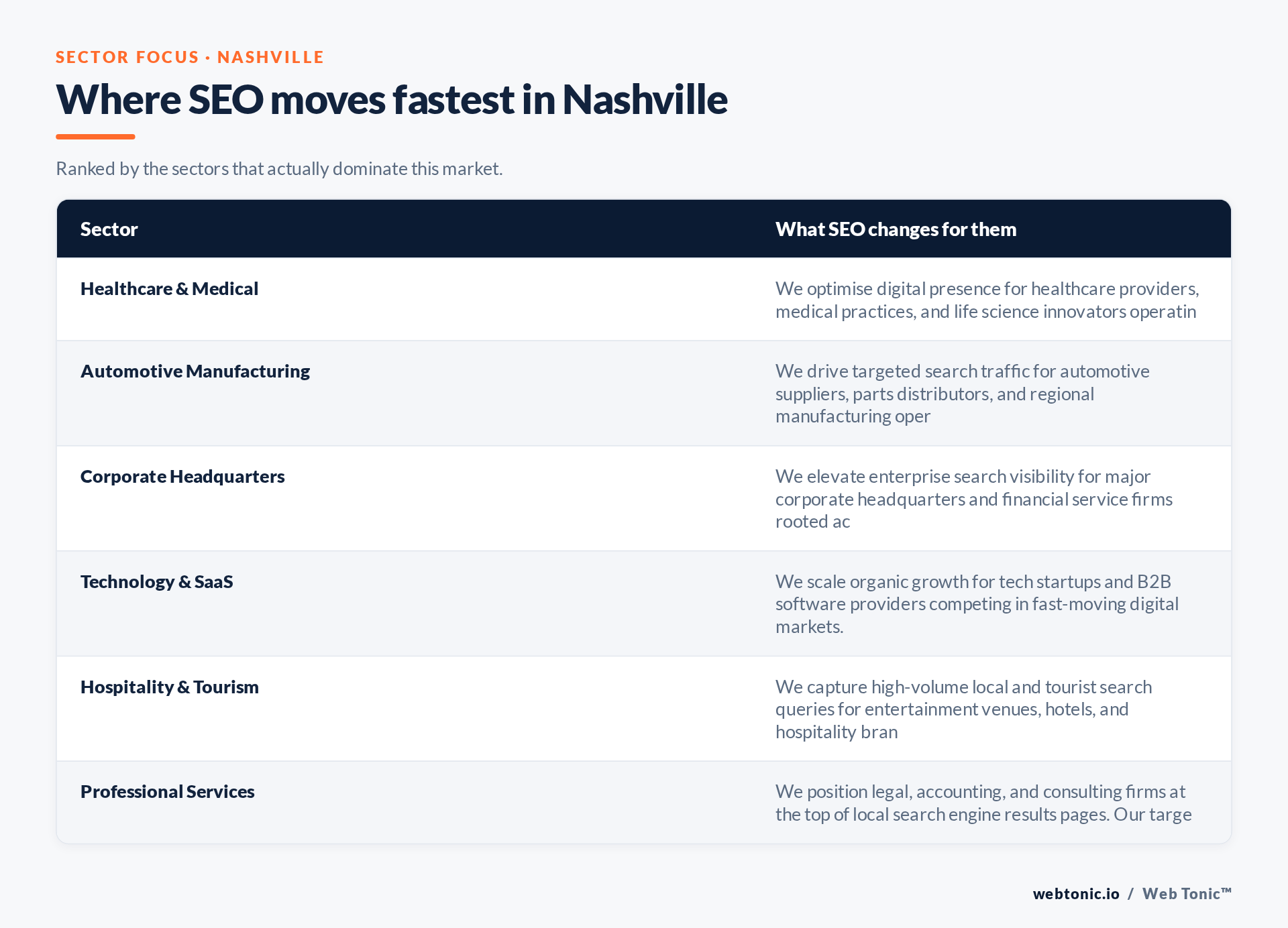 Table of Nashville sectors and what SEO changes for each, including Healthcare & Medical