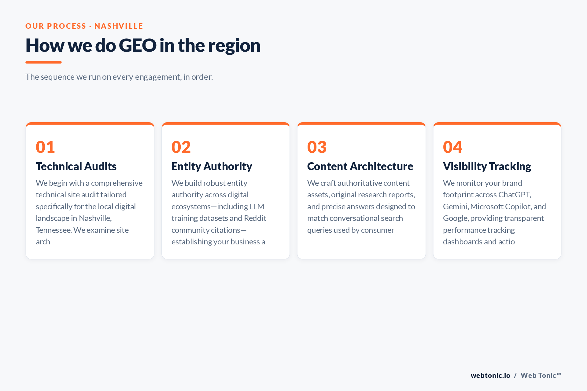 Diagram of Web Tonic's GEO-AEO process for Nashville clients: Technical Audits, Entity Authority, Content Architecture, Visibility Tracking