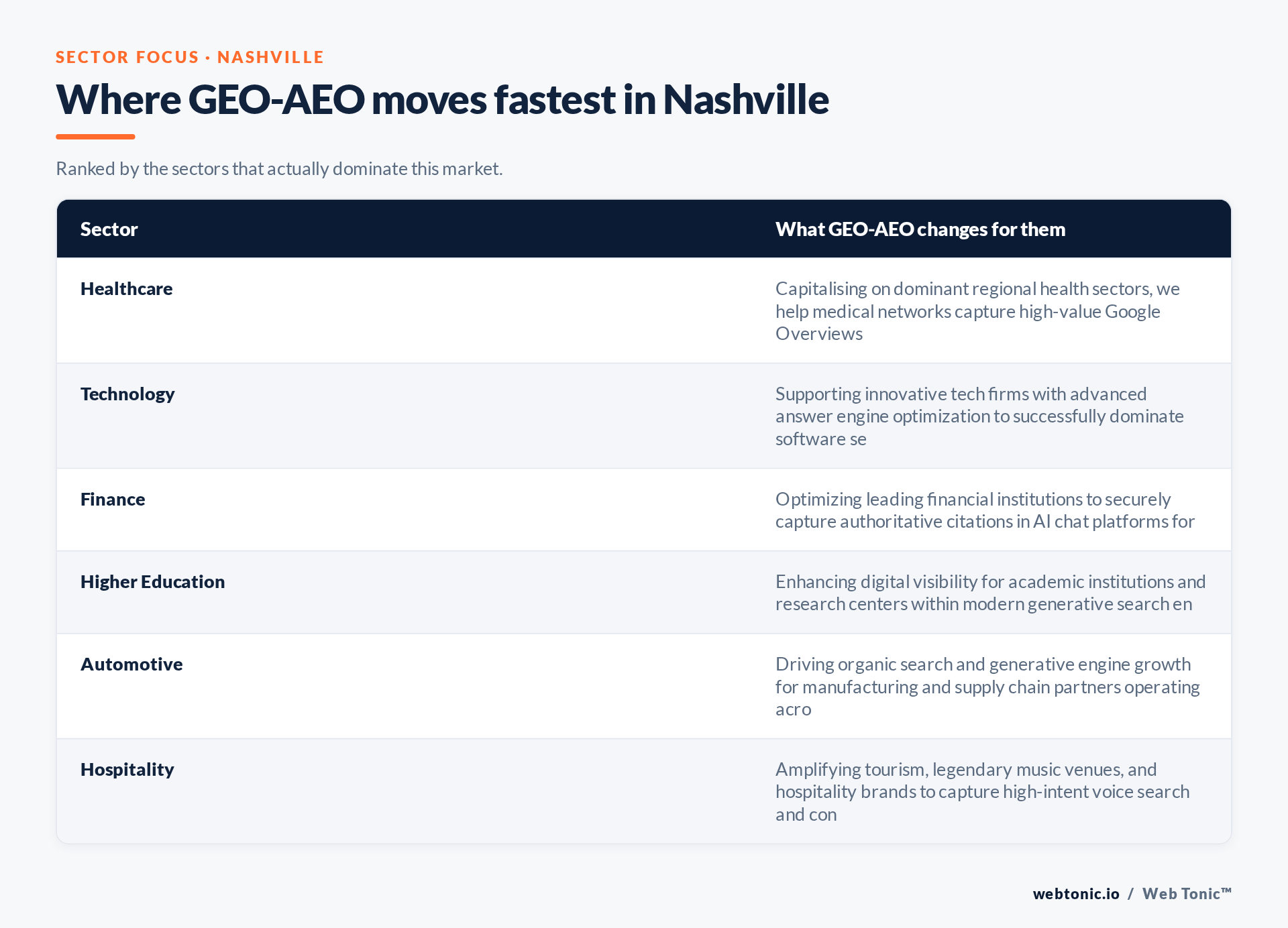 Table of Nashville sectors and what GEO-AEO changes for each, including Healthcare