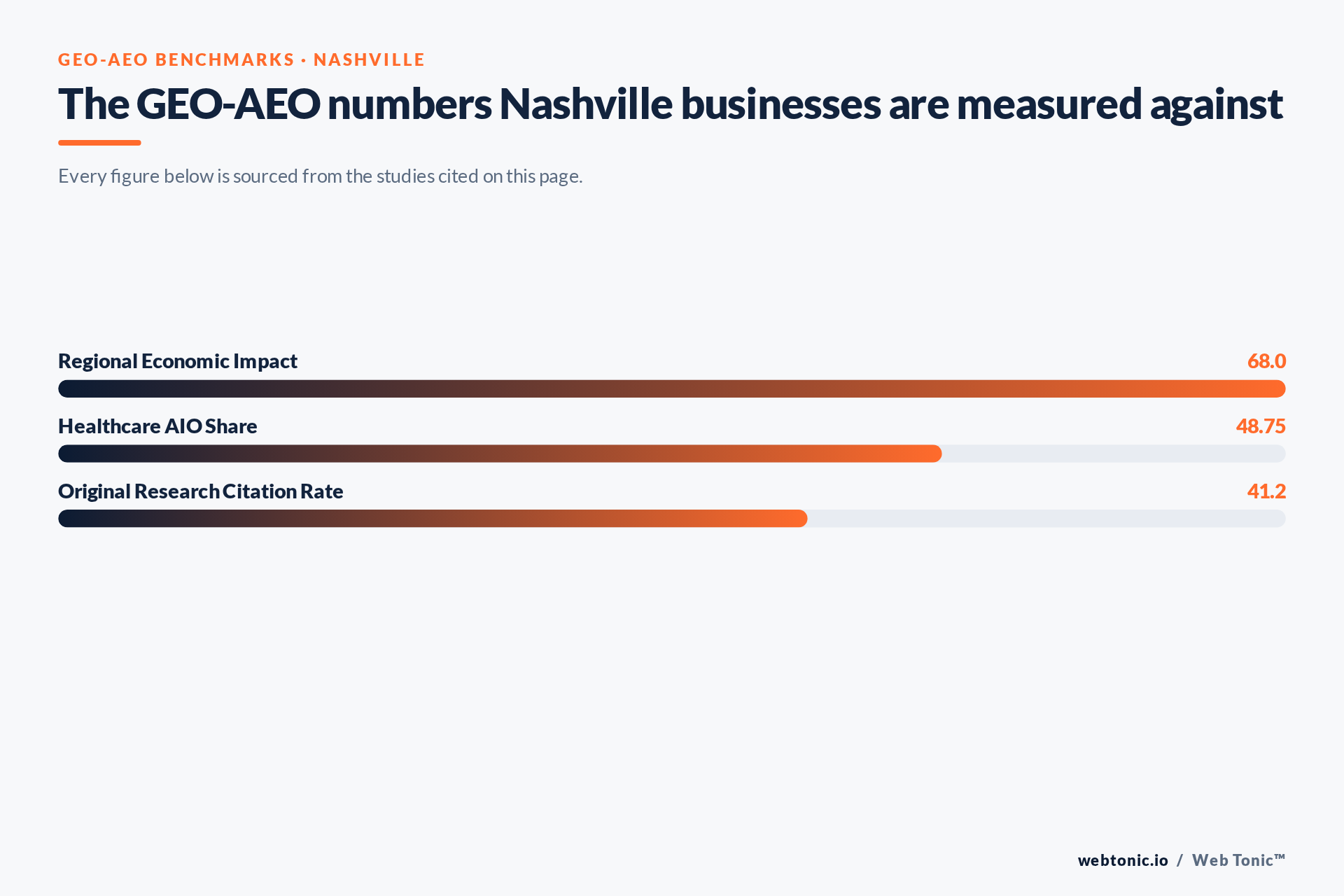 Chart of GEO-AEO benchmark figures relevant to Nashville businesses, including Regional Economic Impact
