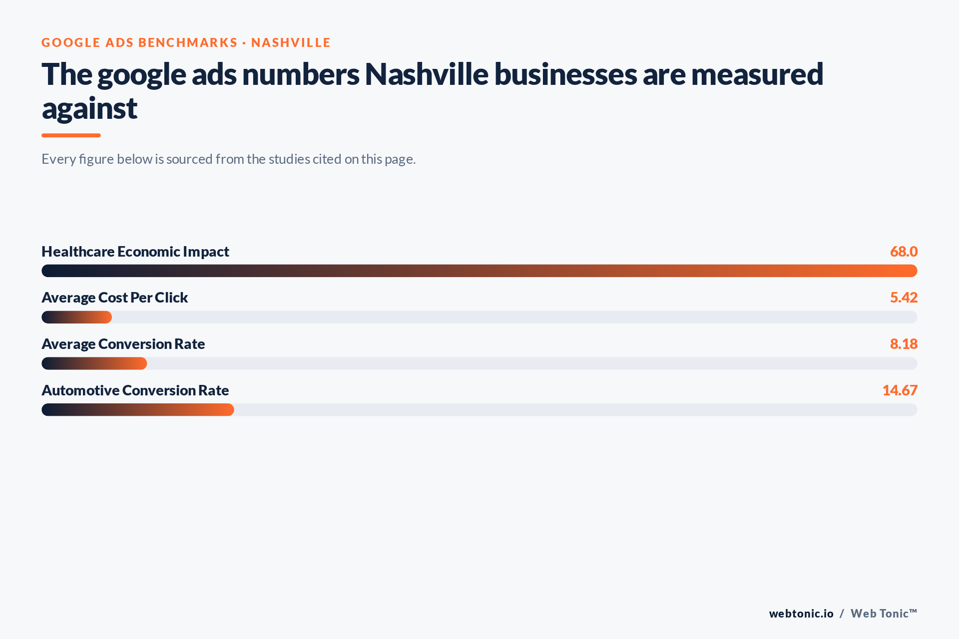 Chart of Google Ads benchmark figures relevant to Nashville businesses, including Healthcare Economic Impact
