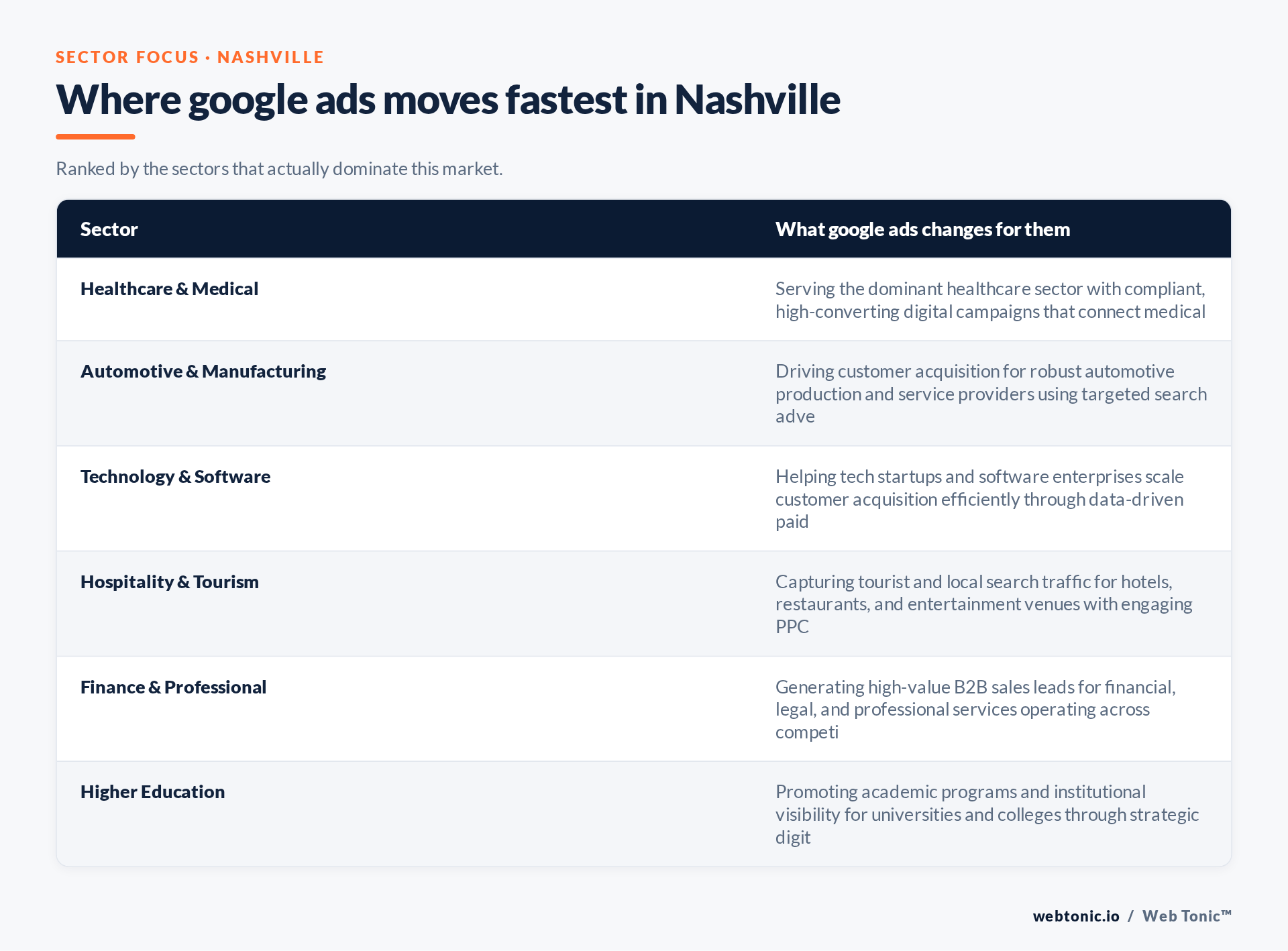 Table of Nashville sectors and what Google Ads changes for each, including Healthcare & Medical