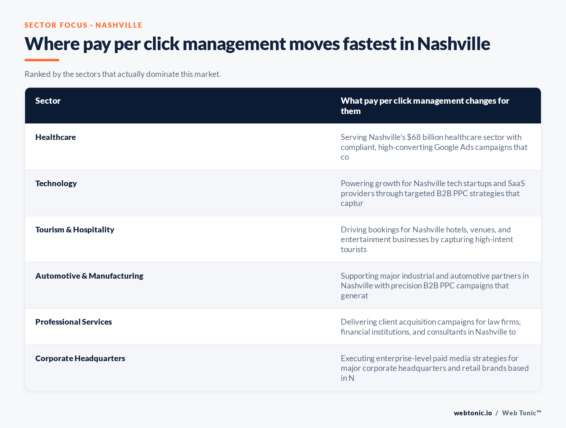 Table of Nashville sectors and what Pay Per Click Management changes for each, including Healthcare