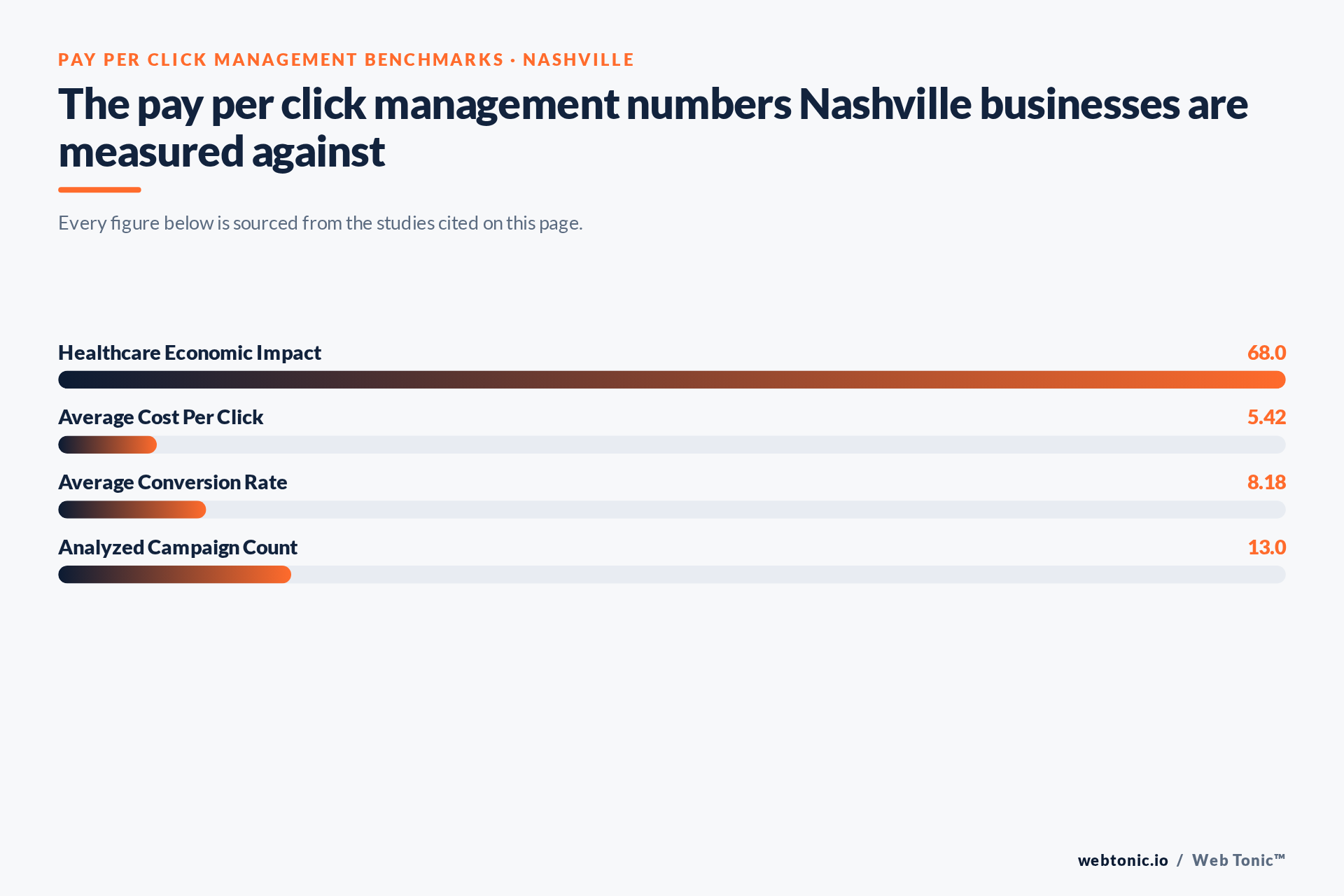 Chart of Pay Per Click Management benchmark figures relevant to Nashville businesses, including Healthcare Economic Impact