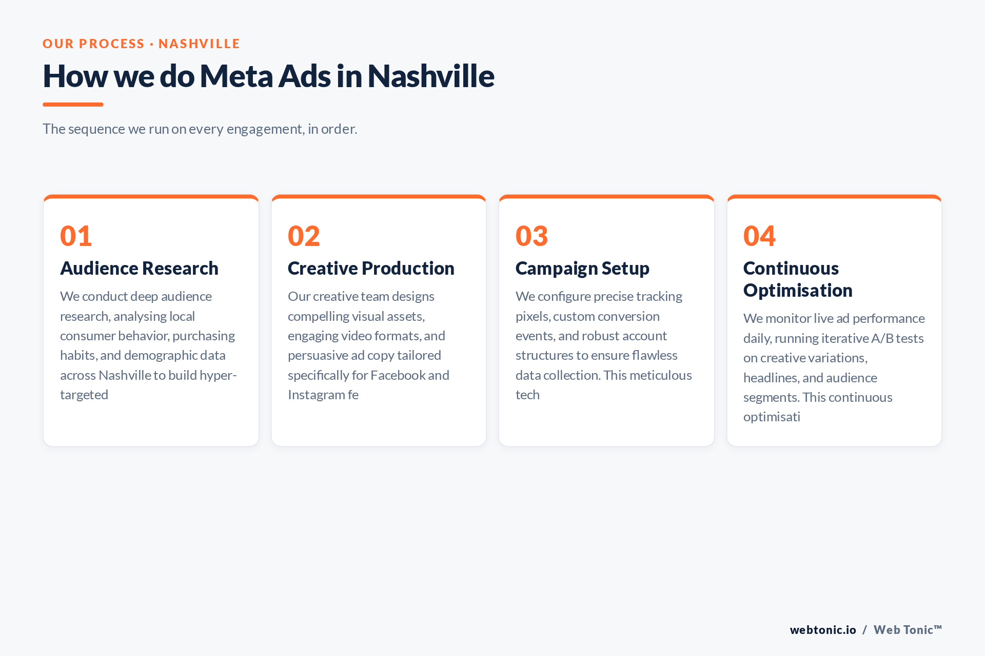 Diagram of Web Tonic's Meta Ads process for Nashville clients: Audience Research, Creative Production, Campaign Setup, Continuous Optimisation