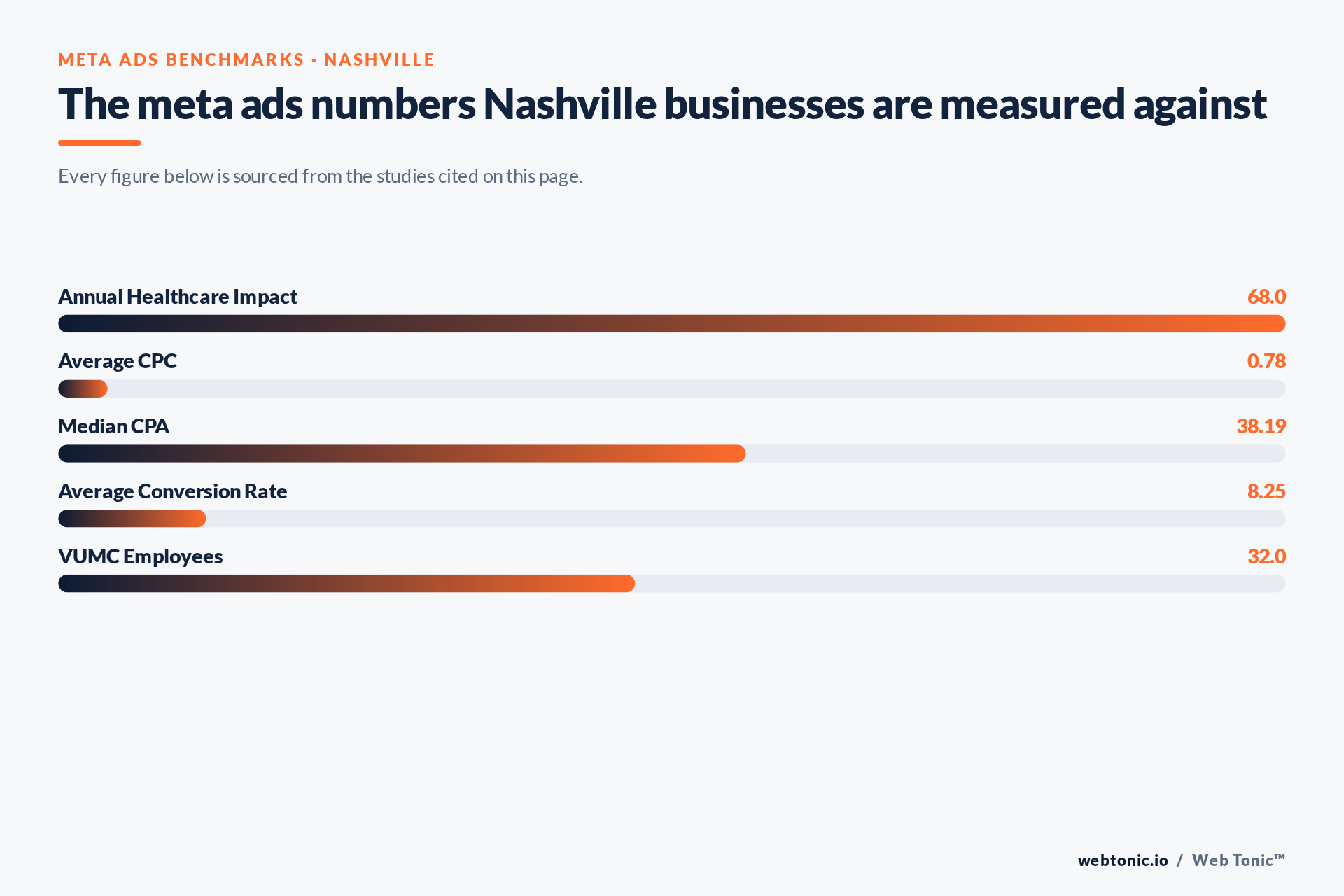 Chart of Meta Ads benchmark figures relevant to Nashville businesses, including Annual Healthcare Impact