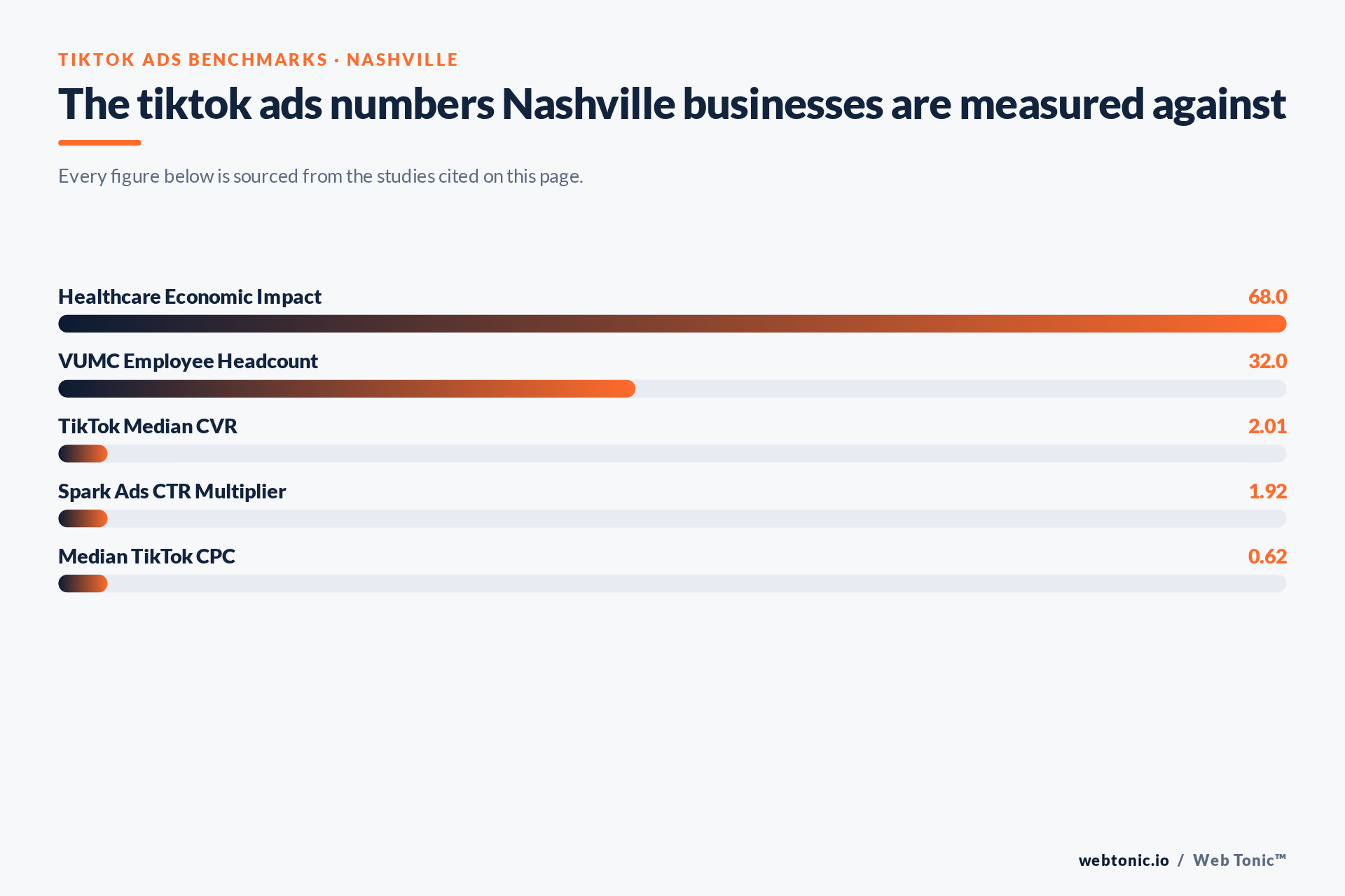 Chart of TikTok Ads benchmark figures relevant to Nashville businesses, including Healthcare Economic Impact