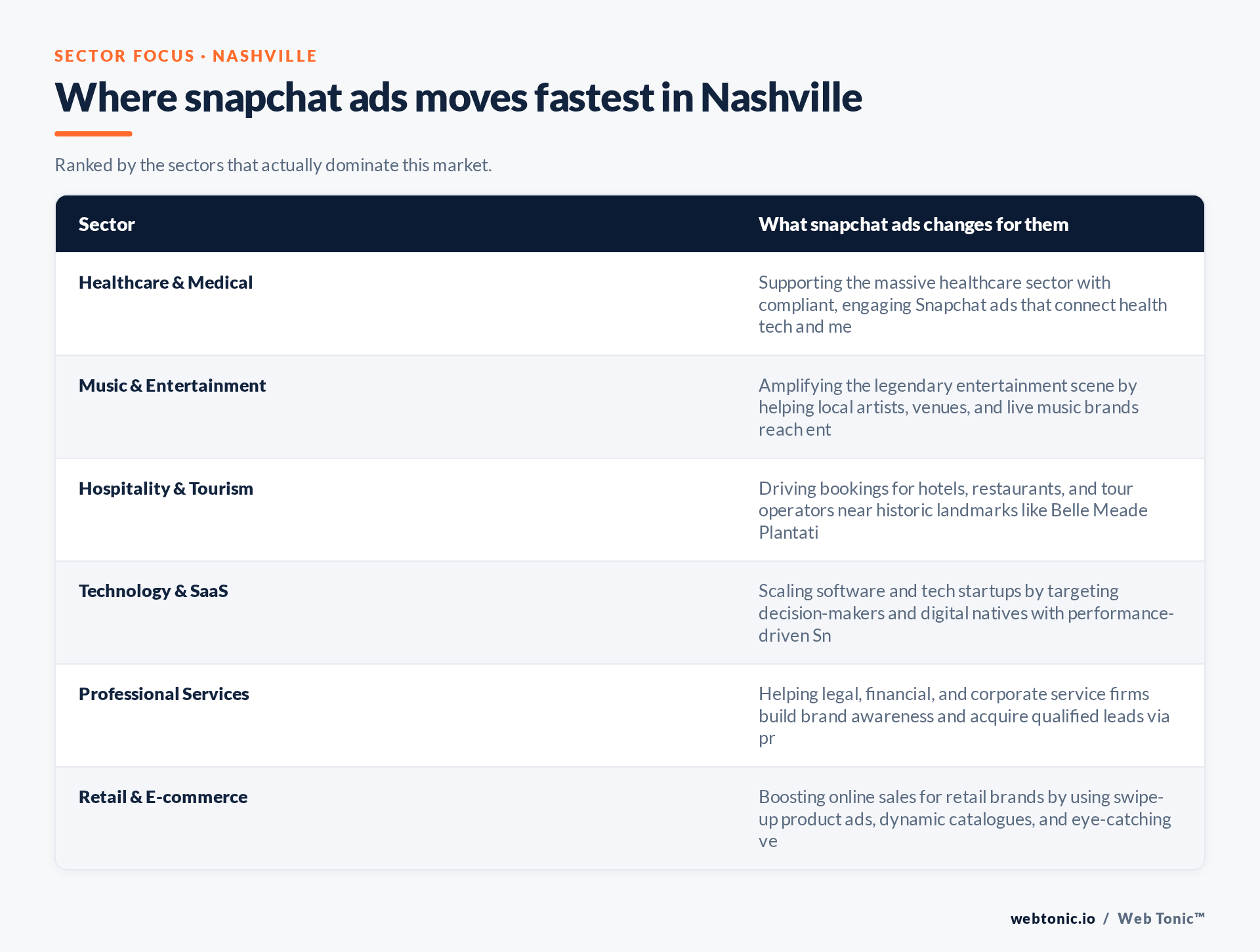 Table of Nashville sectors and what Snapchat Ads changes for each, including Healthcare & Medical