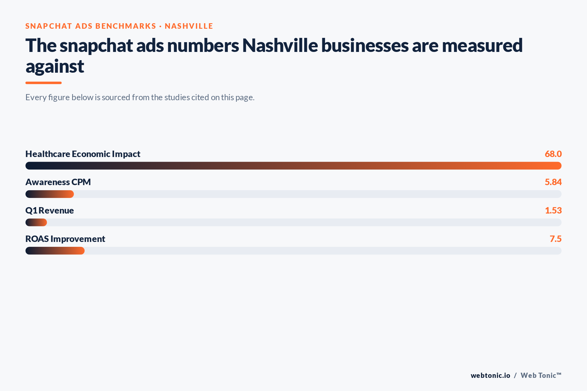 Chart of Snapchat Ads benchmark figures relevant to Nashville businesses, including Healthcare Economic Impact