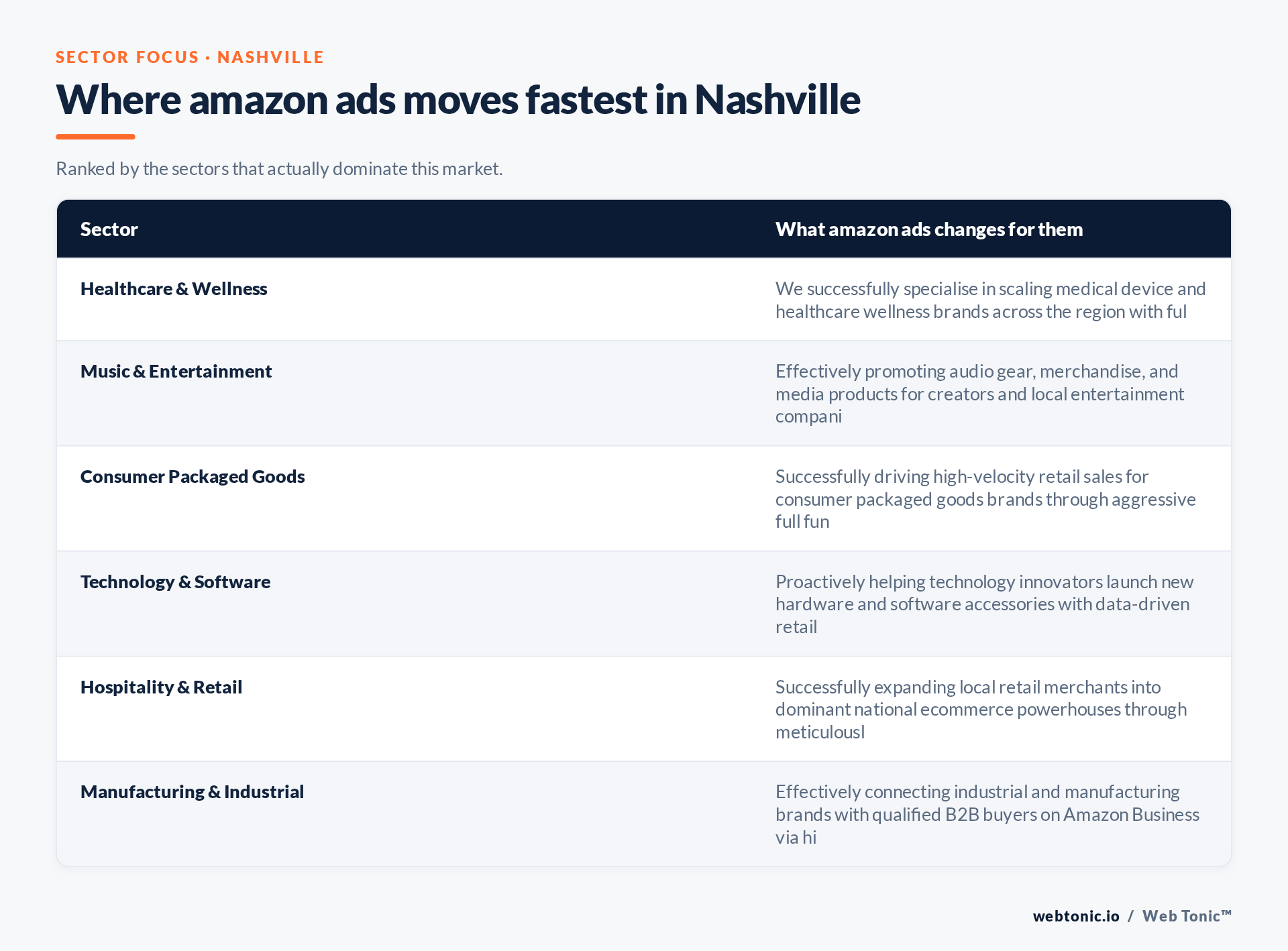 Table of Nashville sectors and what Amazon Ads changes for each, including Healthcare & Wellness
