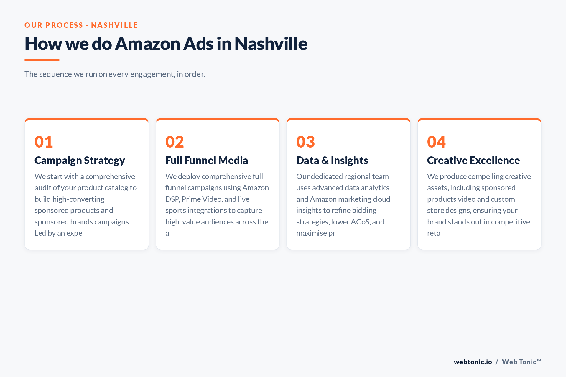 Diagram of Web Tonic's Amazon Ads process for Nashville clients: Campaign Strategy, Full Funnel Media, Data & Insights, Creative Excellence