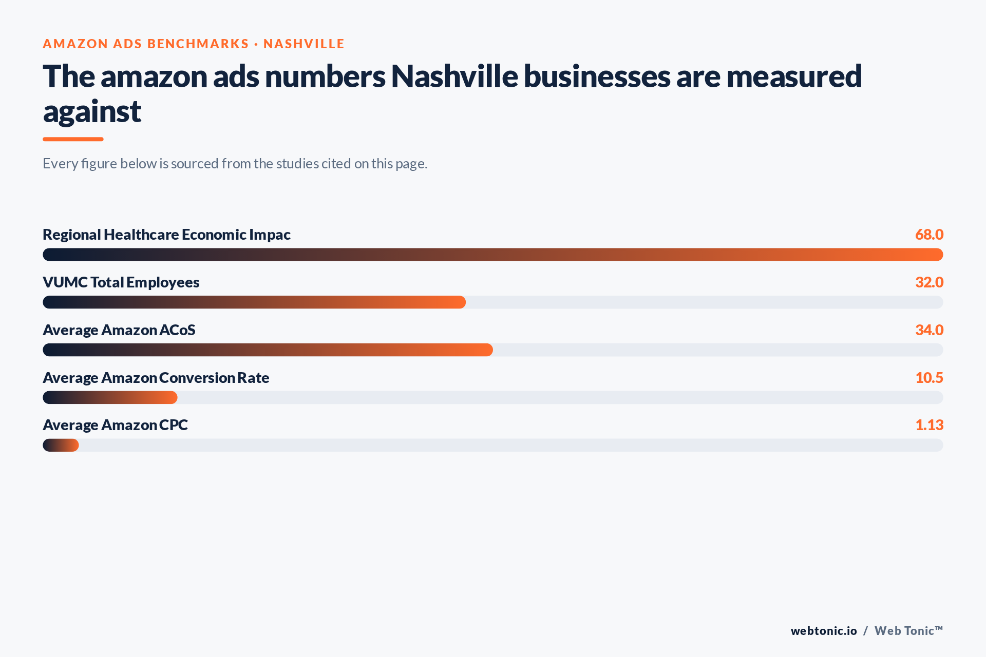 Chart of Amazon Ads benchmark figures relevant to Nashville businesses, including Regional Healthcare Economic Impac