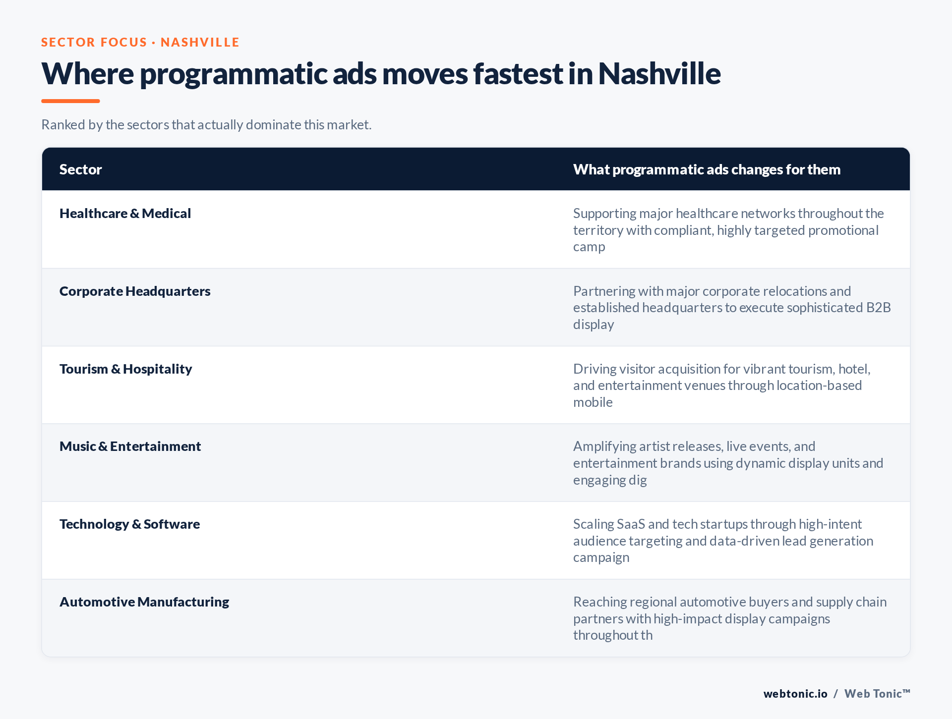 Table of Nashville sectors and what Programmatic Ads changes for each, including Healthcare & Medical