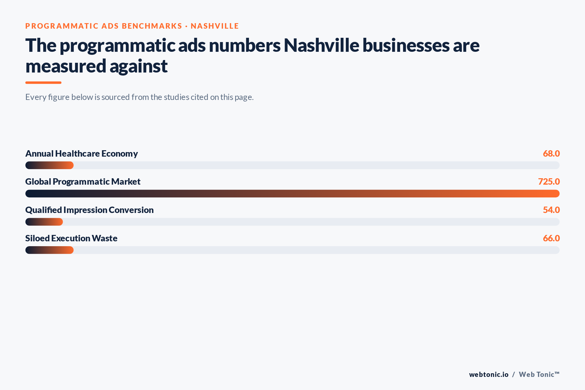 Chart of Programmatic Ads benchmark figures relevant to Nashville businesses, including Annual Healthcare Economy