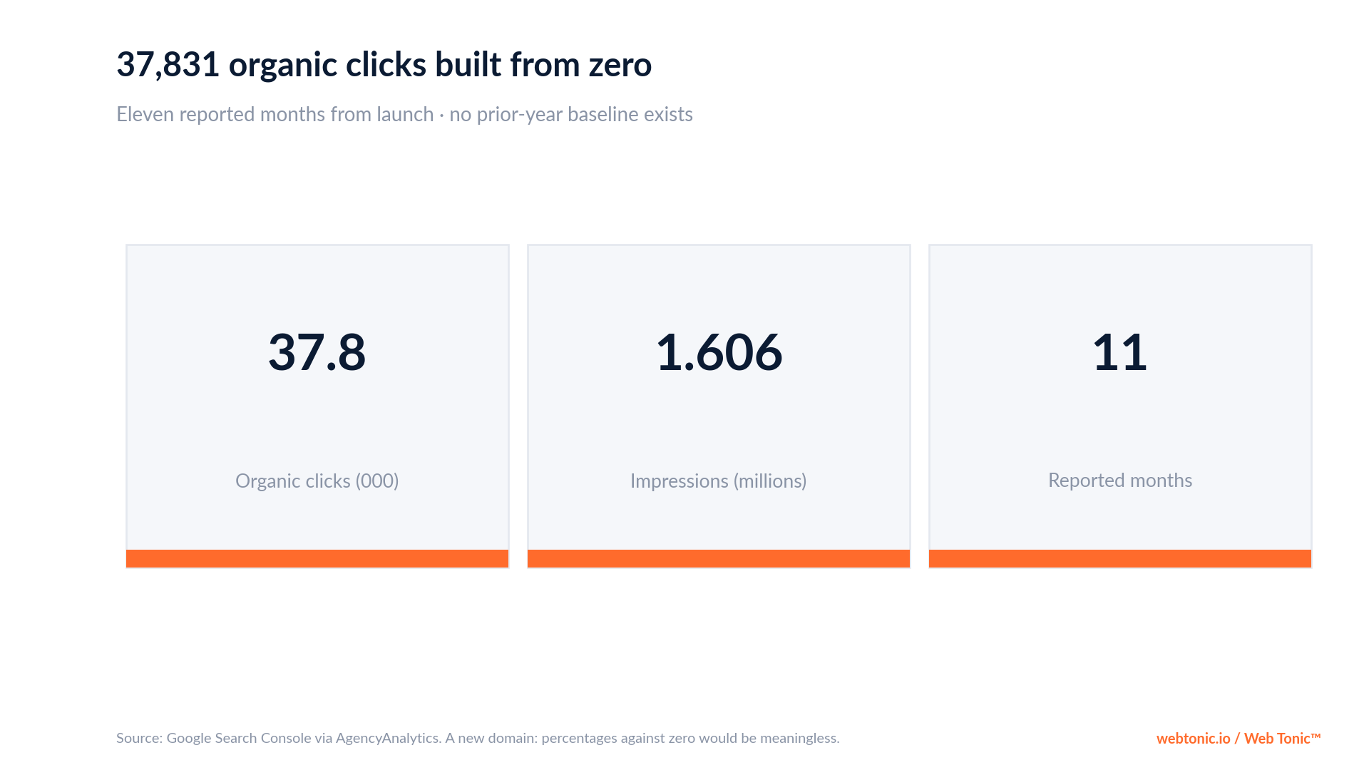 Chart: JDM Drive 37,831 organic clicks and 1.6 million impressions built from zero in eleven months