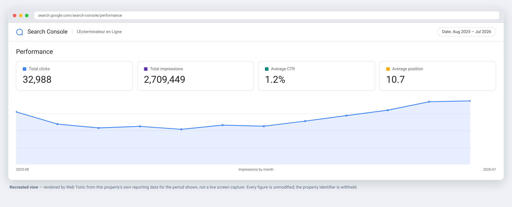 Recreated Google Search Console performance view for L'Exterminateur en Ligne, Aug 2025 to Jul 2026