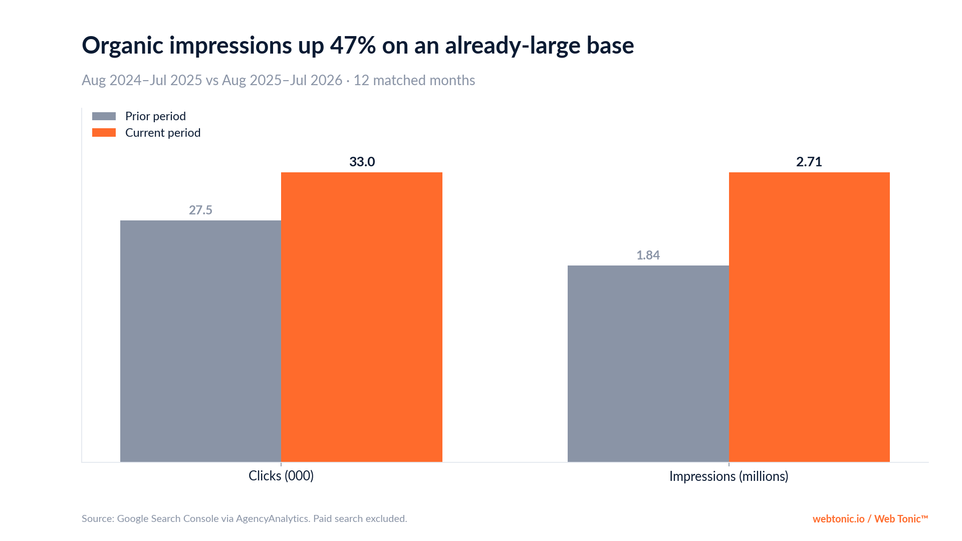 Chart: L'Exterminateur en Ligne organic clicks up 20% to 32,988 and impressions up 47% to 2.71 million