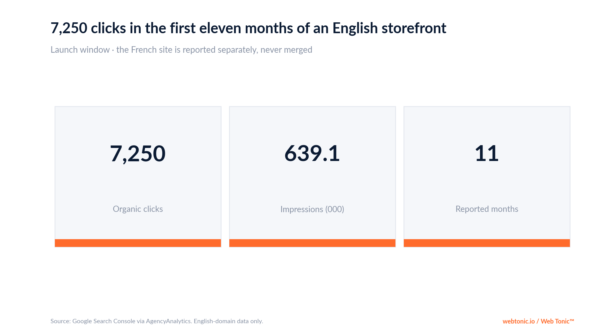 Chart: The Online Exterminator 7,250 organic clicks and 639,058 impressions in its first eleven months