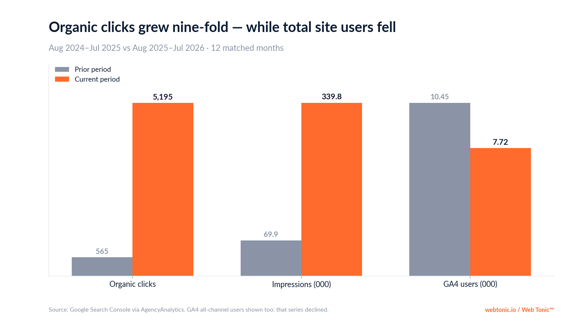 Chart: Solutions Prox-Secur organic clicks up from 565 to 5,195 while all-channel site users fell from 10,454 to 7,720