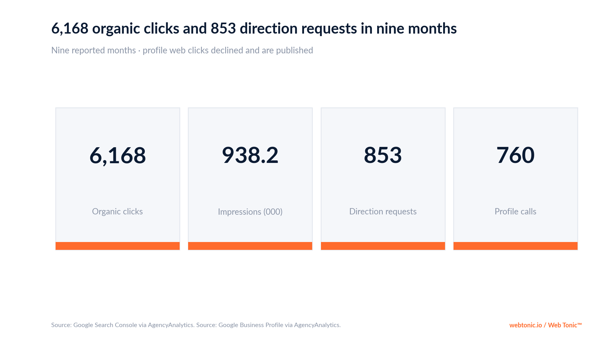 Chart: Confort Prestige 6,168 organic clicks, 853 direction requests and 760 profile calls in nine months