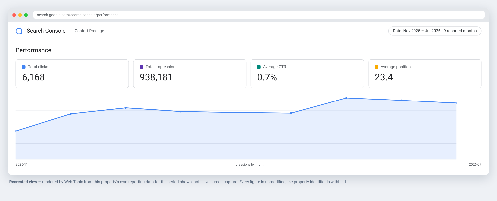 Recreated Google Search Console performance view for Confort Prestige, Nov 2025 to Jul 2026
