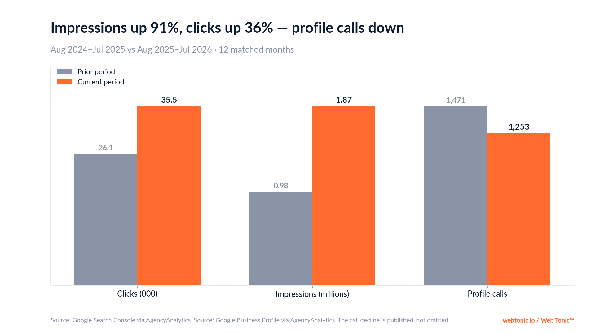 Chart: Impact Santé+ organic clicks up 36% to 35,486 and impressions up 91%, with profile calls down from 1,471 to 1,253