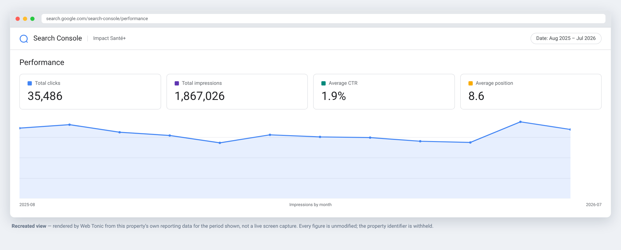 Recreated Google Search Console performance view for Impact Santé+, Aug 2025 to Jul 2026