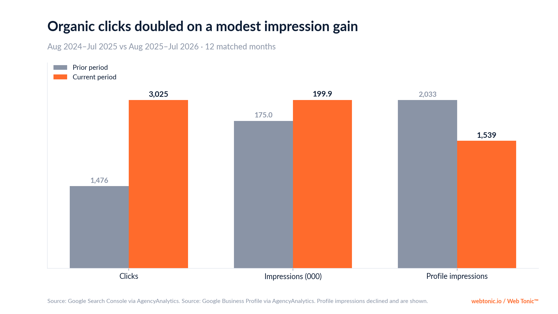 Chart: Geo Stone organic clicks up 105% to 3,025 and impressions up 14%, with profile impressions down