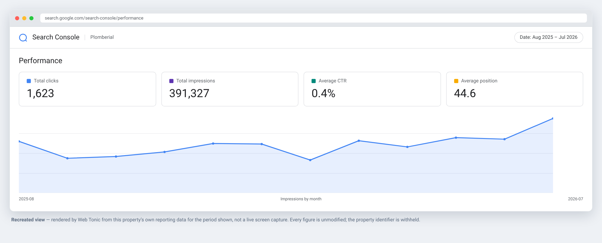 Recreated Google Search Console performance view for Plomberial, Aug 2025 to Jul 2026