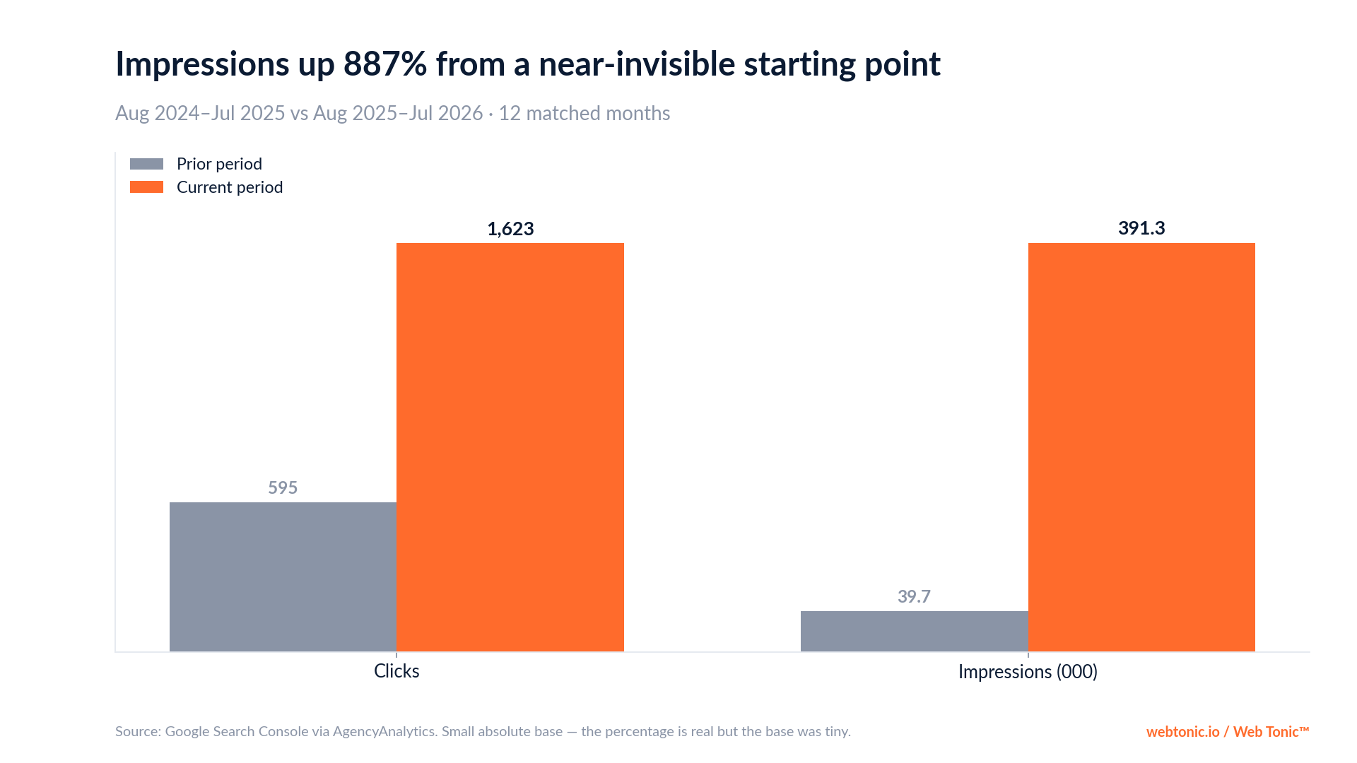 Chart: Plomberial organic impressions up 887% to 391,327 and clicks up 173% to 1,623 from a very small base