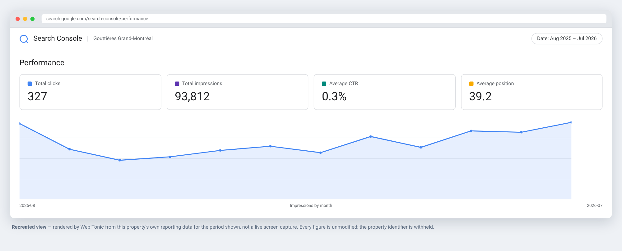 Recreated Google Search Console performance view for Gouttières Grand-Montréal, Aug 2025 to Jul 2026