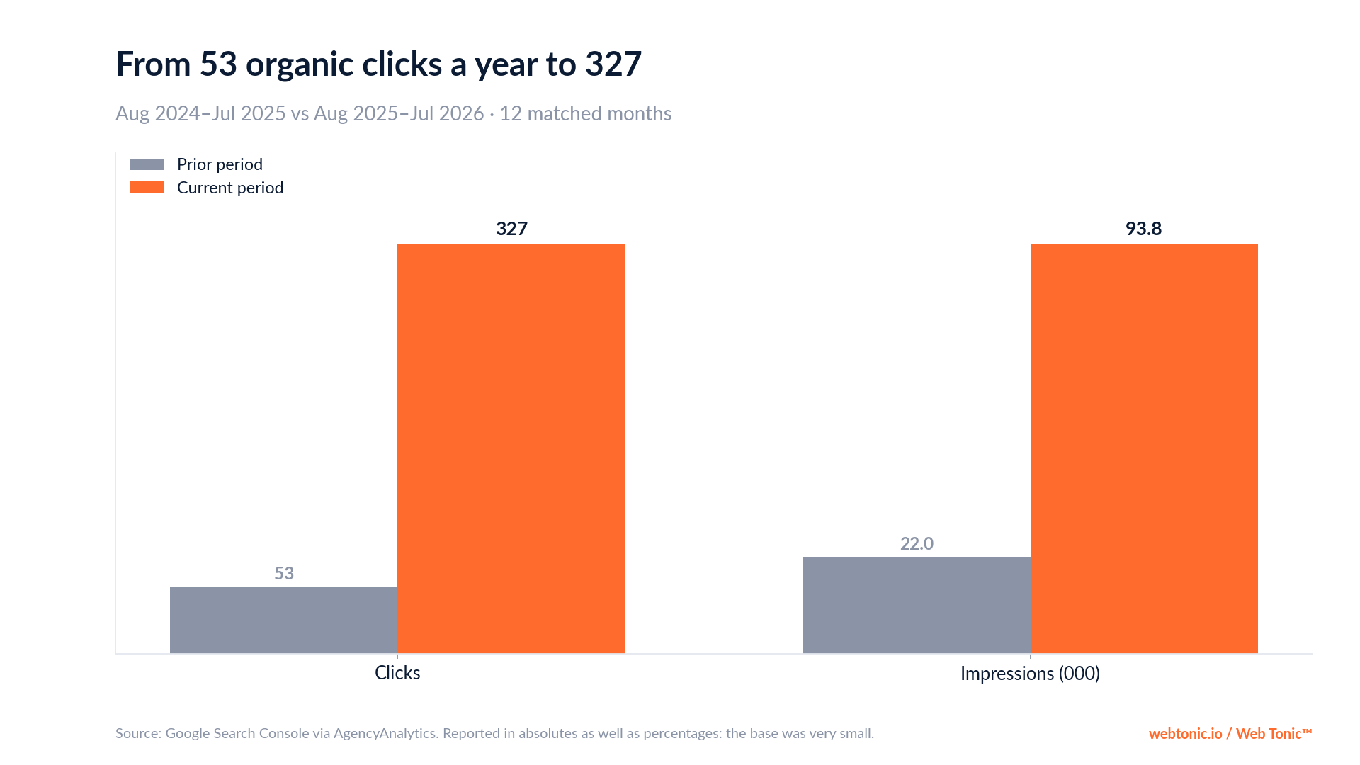 Chart: Gouttières Grand-Montréal organic clicks up from 53 to 327 and impressions from 22,007 to 93,812