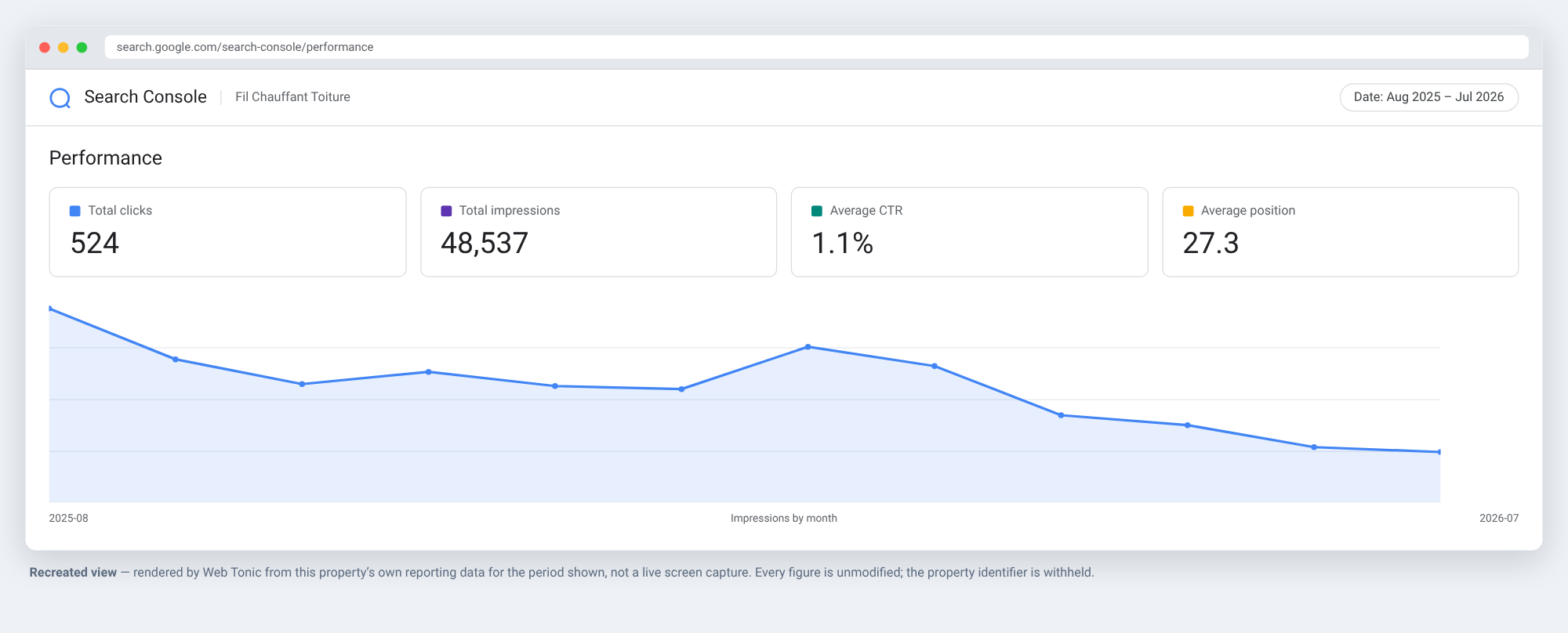 Recreated Google Search Console performance view for Fil Chauffant Toiture, Aug 2025 to Jul 2026