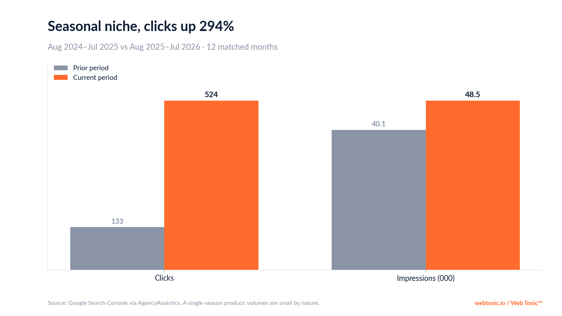 Chart: Fil Chauffant Toiture organic clicks up 294% to 524 across one winter season