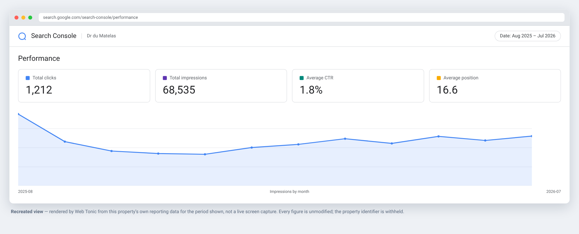 Recreated Google Search Console performance view for Dr du Matelas, Aug 2025 to Jul 2026