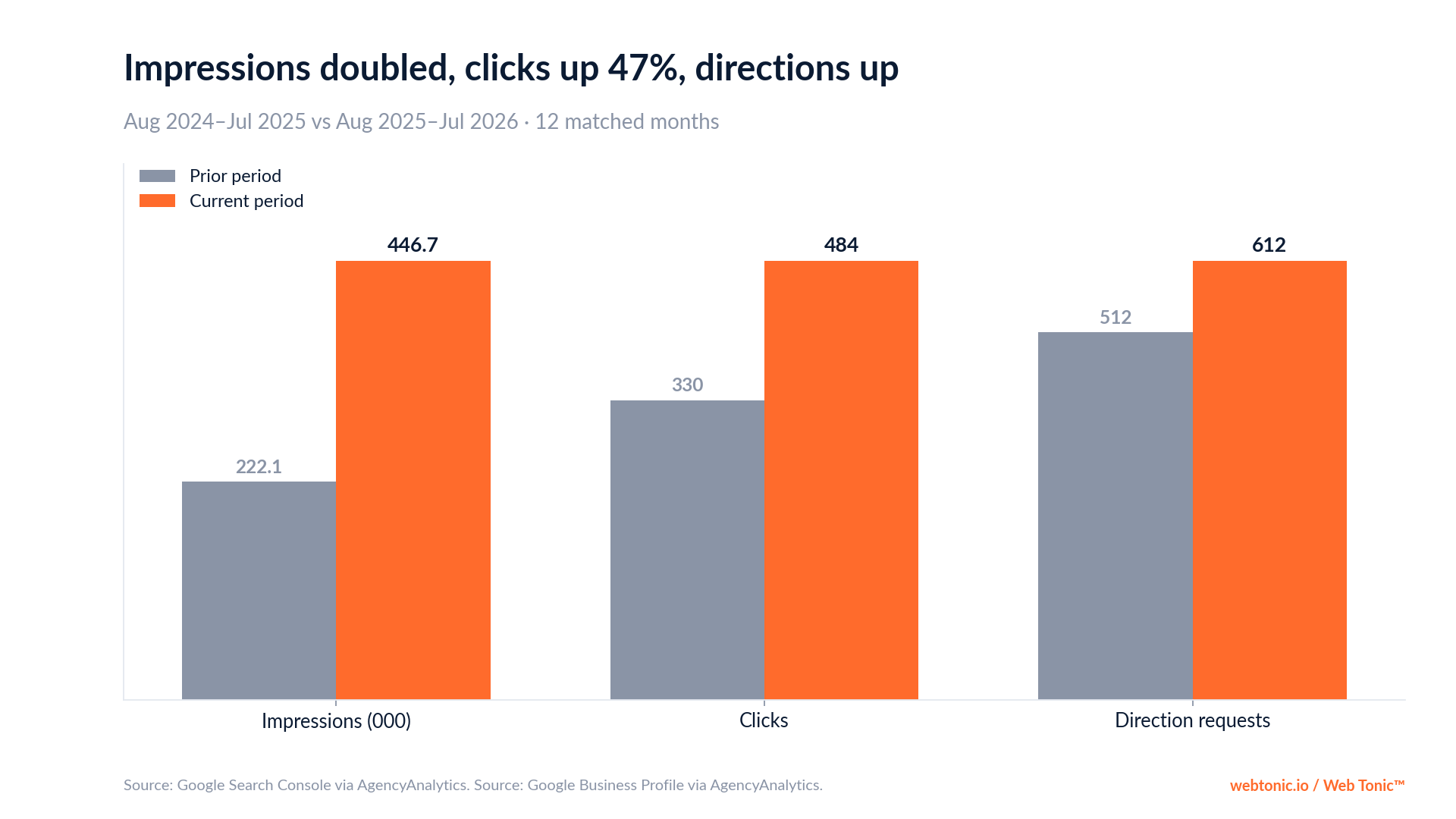 Chart: Toiture Couvreur Saint-Sauveur impressions up 101% to 446,705, clicks up 47% and direction requests up to 612