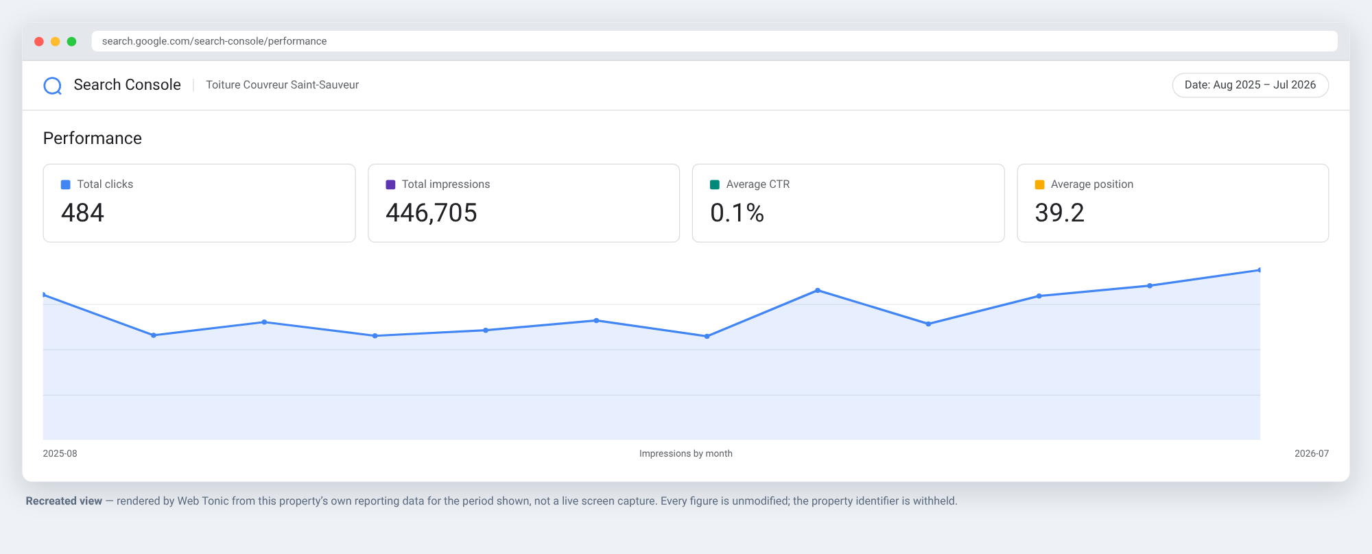 Recreated Google Search Console performance view for Toiture Couvreur Saint-Sauveur, Aug 2025 to Jul 2026