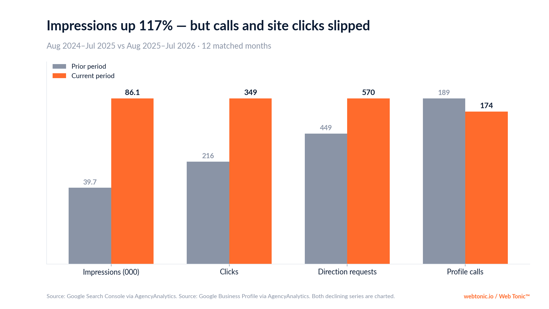 Chart: Inspections Nicolas Landry impressions up 117% and clicks up 62%, with profile calls down from 189 to 174