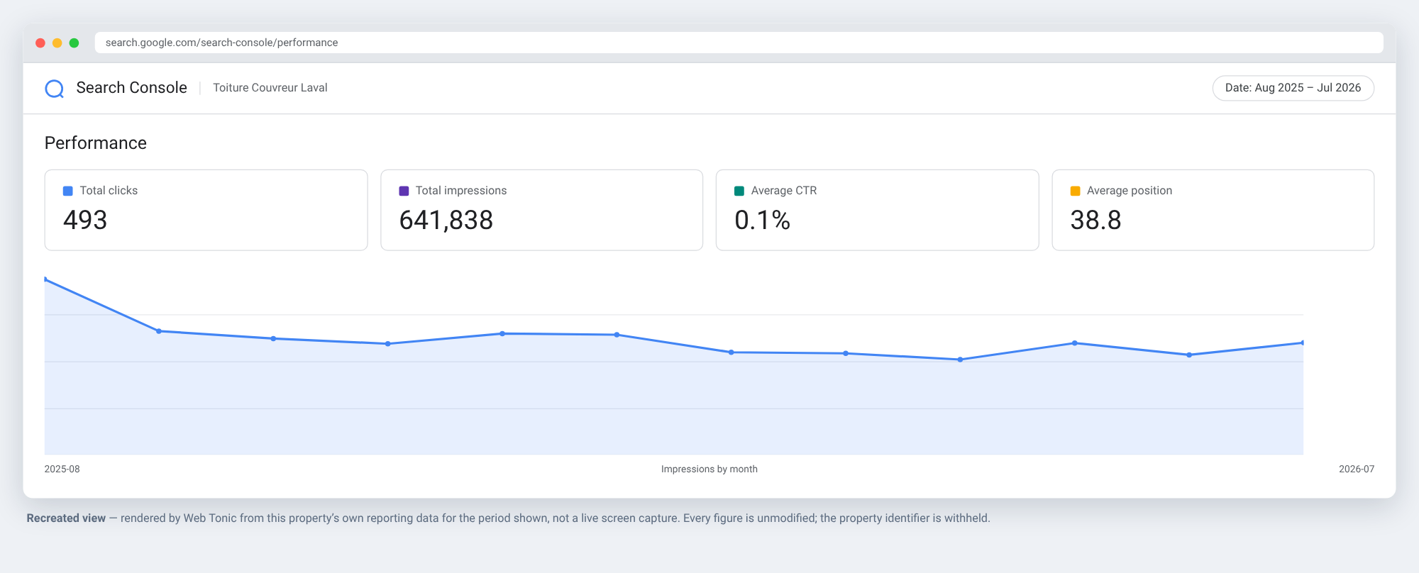 Recreated Google Search Console performance view for Toiture Couvreur Laval, Aug 2025 to Jul 2026