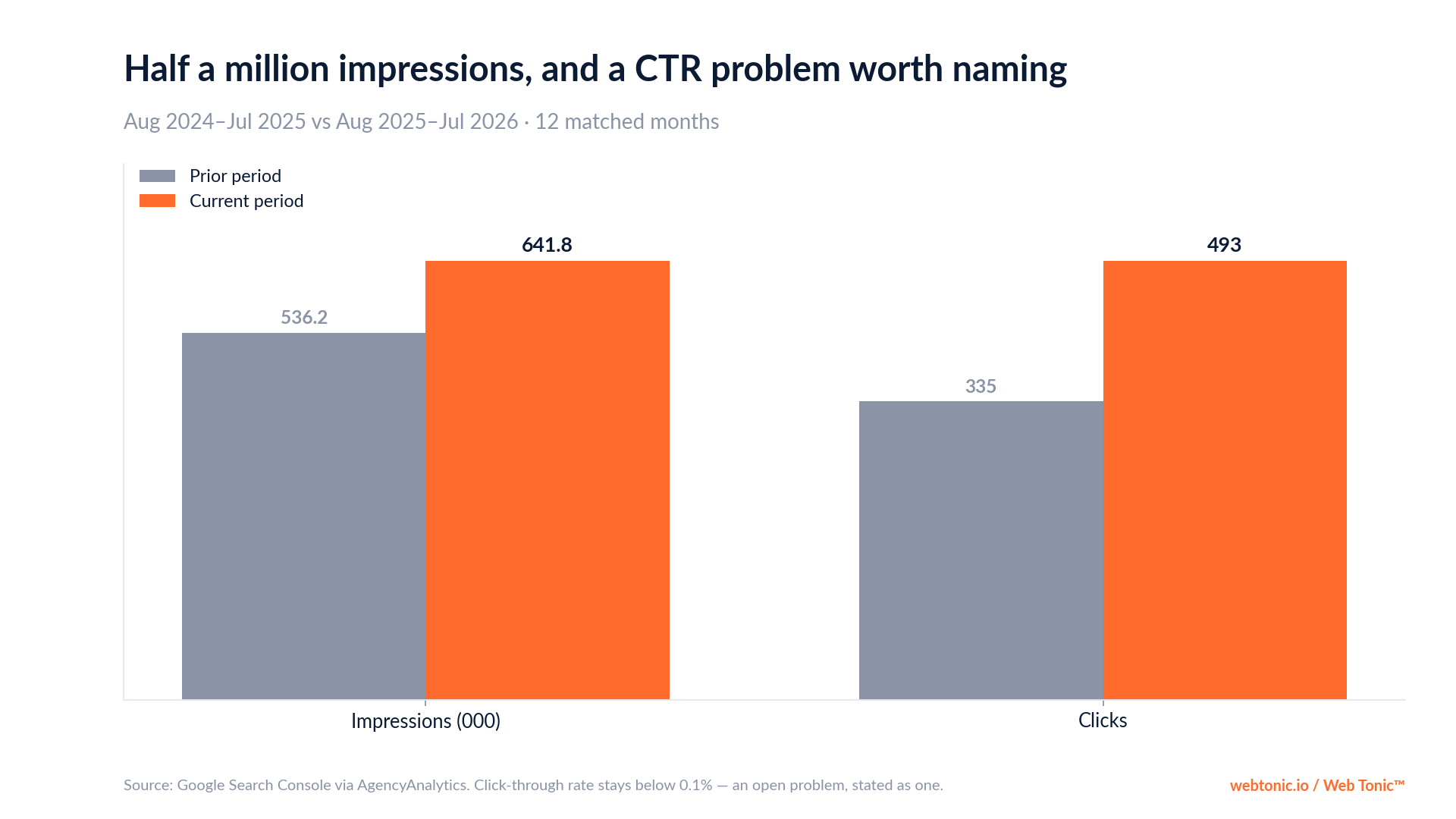 Chart: Toiture Couvreur Laval 641,838 impressions and 493 clicks, a click-through rate under 0.1%