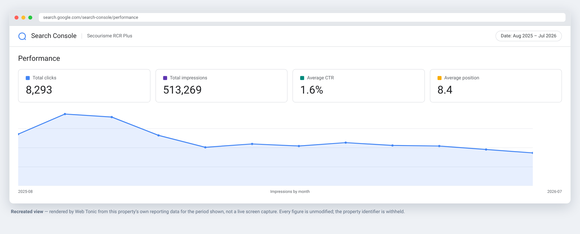 Recreated Google Search Console performance view for Secourisme RCR Plus, Aug 2025 to Jul 2026