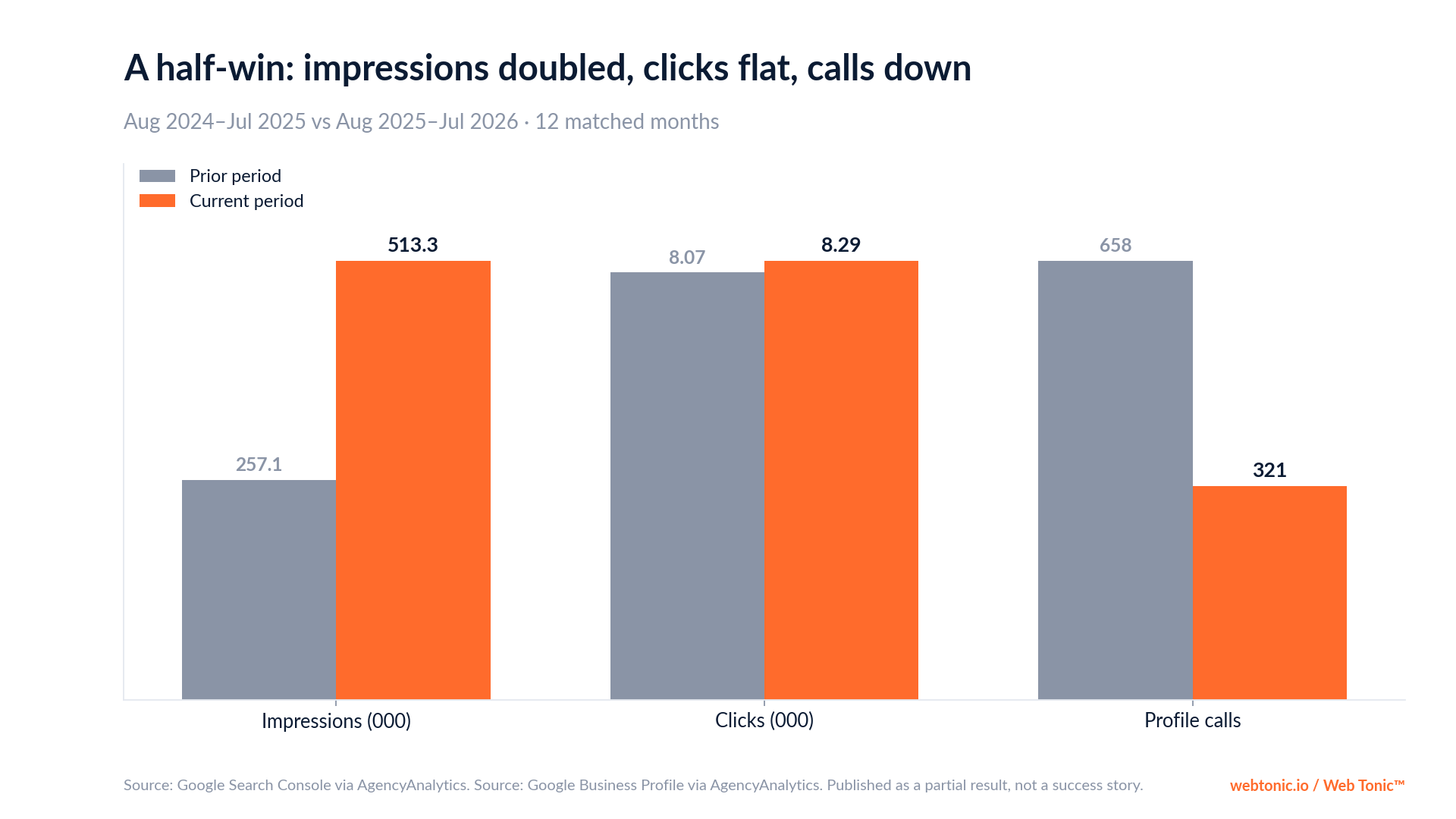 Chart: Secourisme RCR Plus impressions doubled to 513,269 while clicks stayed flat and profile calls fell from 658 to 321