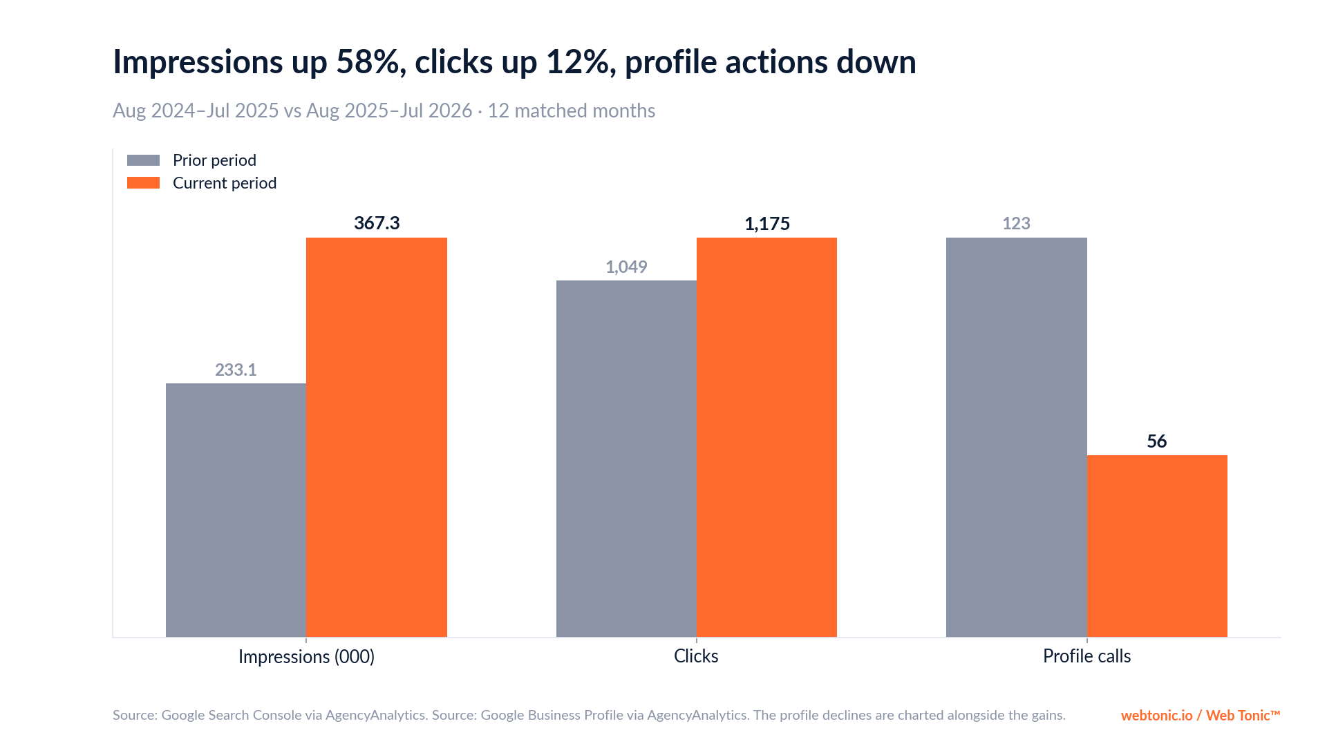 Chart: Entretien Squidgee impressions up 58% and clicks up 12%, with profile calls down from 123 to 56