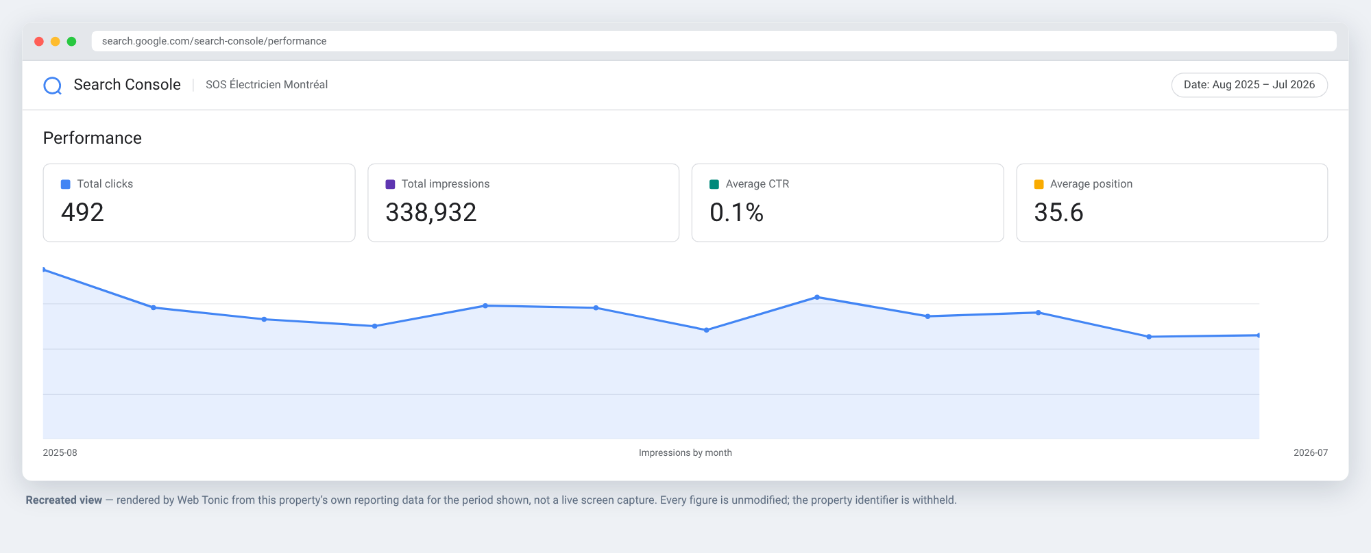 Recreated Google Search Console performance view for SOS Électricien Montréal, Aug 2025 to Jul 2026