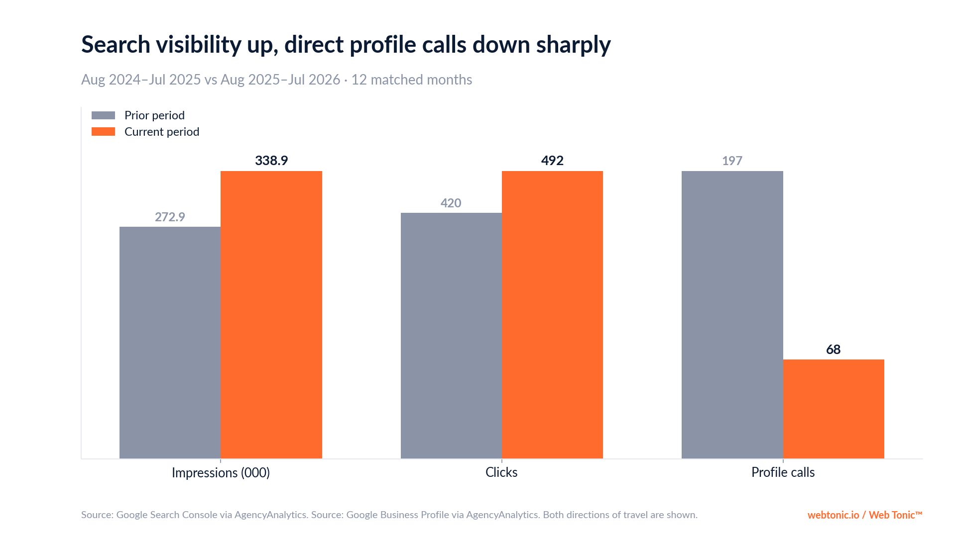 Chart: SOS Électricien Montréal impressions up 24% and clicks up 17%, with profile calls down from 197 to 68