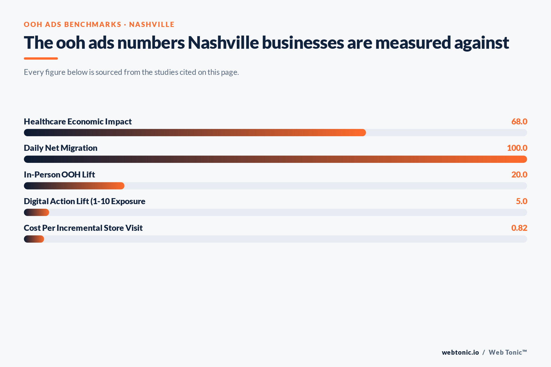 Chart of OOH Ads benchmark figures relevant to Nashville businesses, including Healthcare Economic Impact