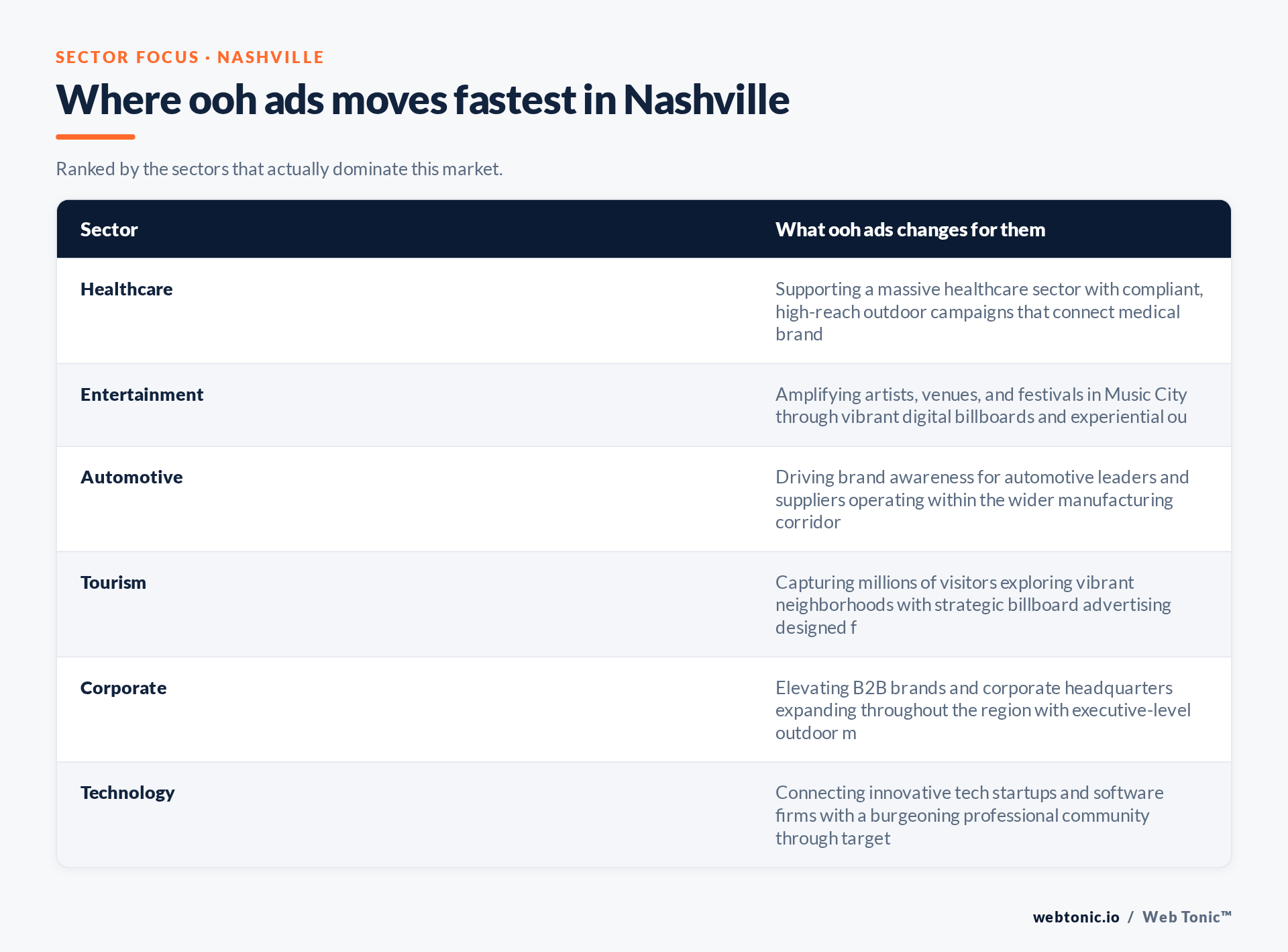 Table of Nashville sectors and what OOH Ads changes for each, including Healthcare